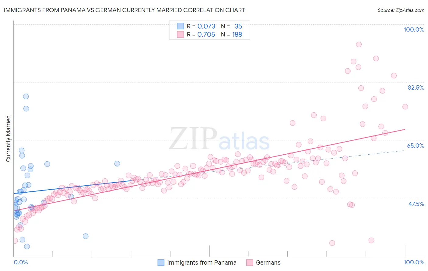 Immigrants from Panama vs German Currently Married