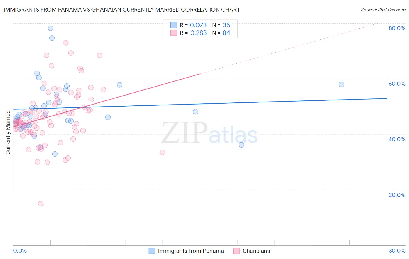 Immigrants from Panama vs Ghanaian Currently Married