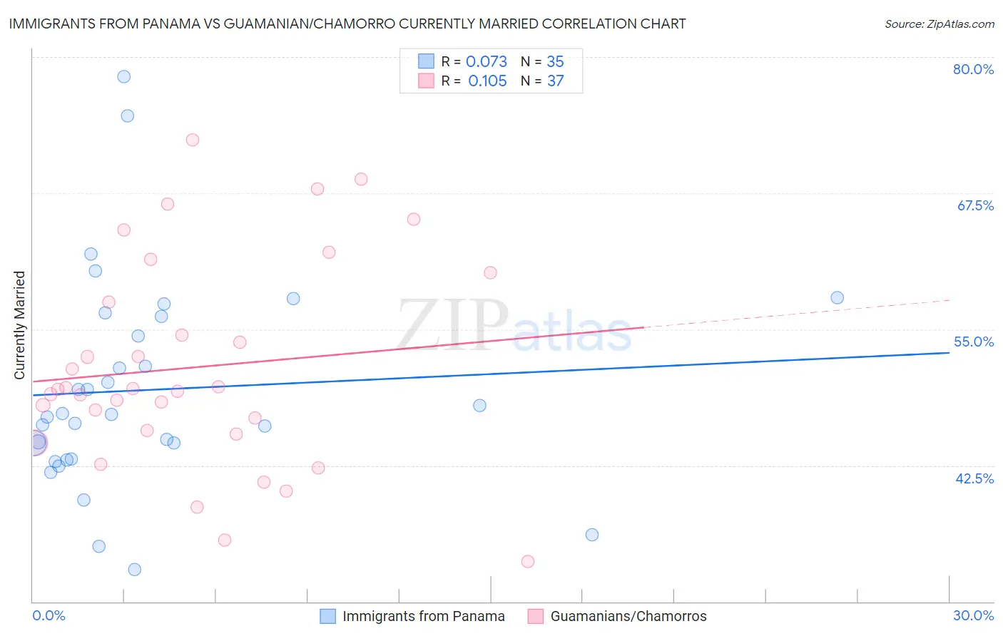 Immigrants from Panama vs Guamanian/Chamorro Currently Married