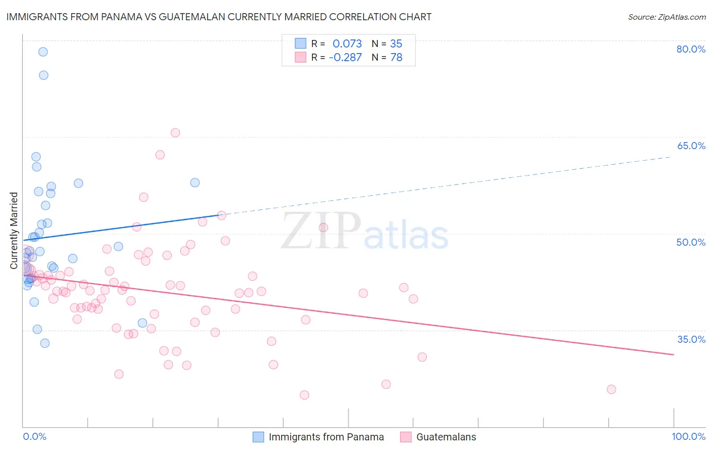 Immigrants from Panama vs Guatemalan Currently Married