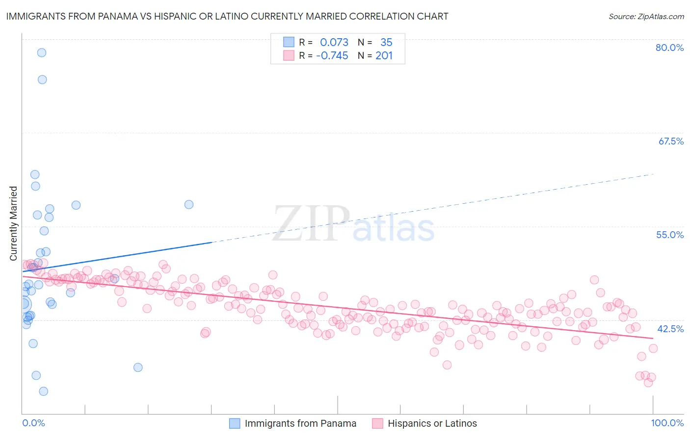 Immigrants from Panama vs Hispanic or Latino Currently Married