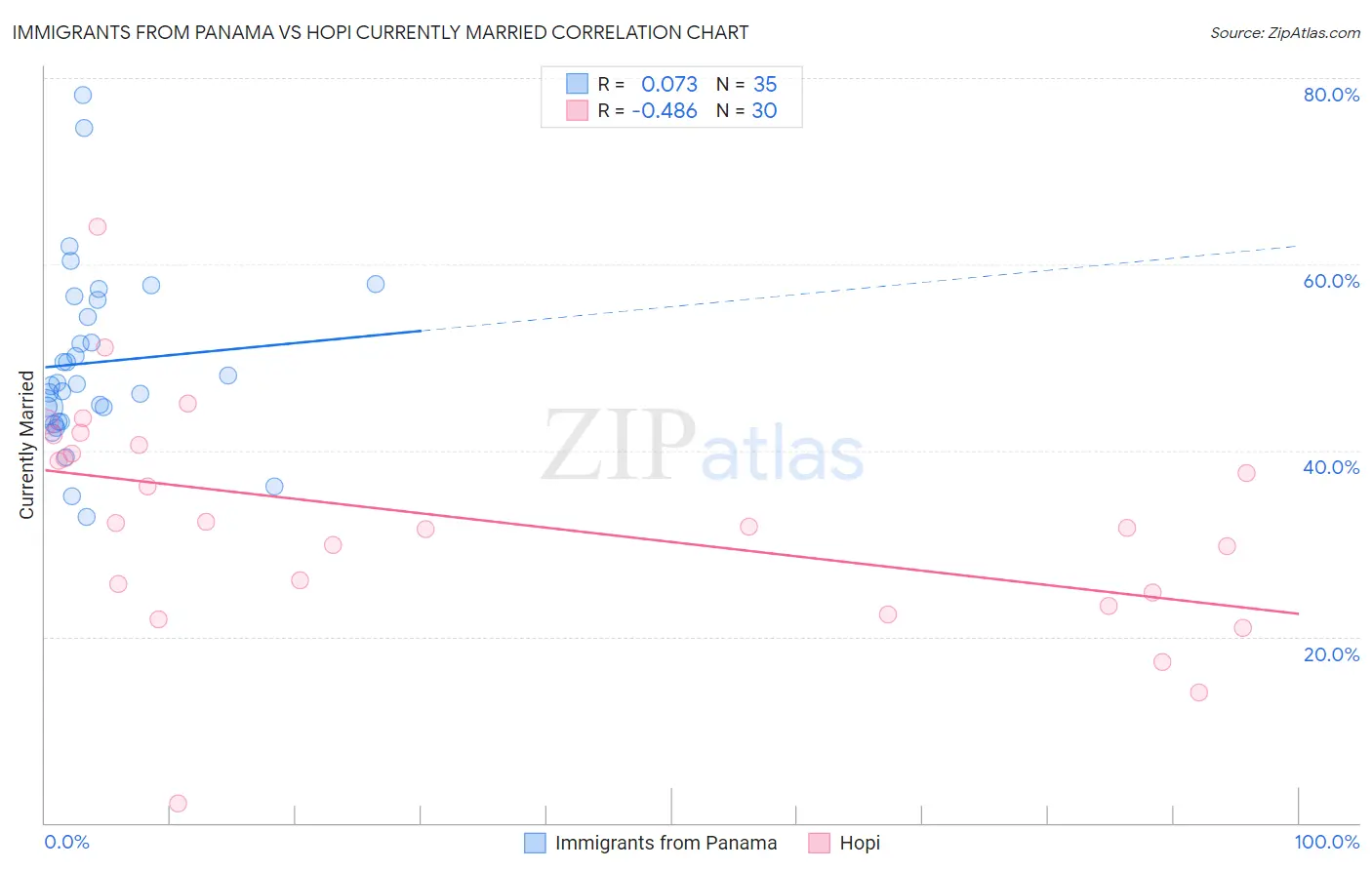 Immigrants from Panama vs Hopi Currently Married