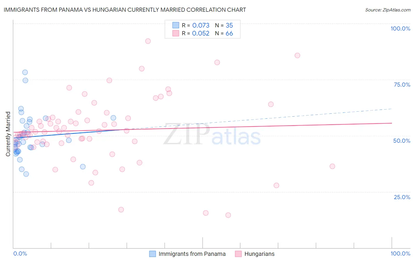 Immigrants from Panama vs Hungarian Currently Married