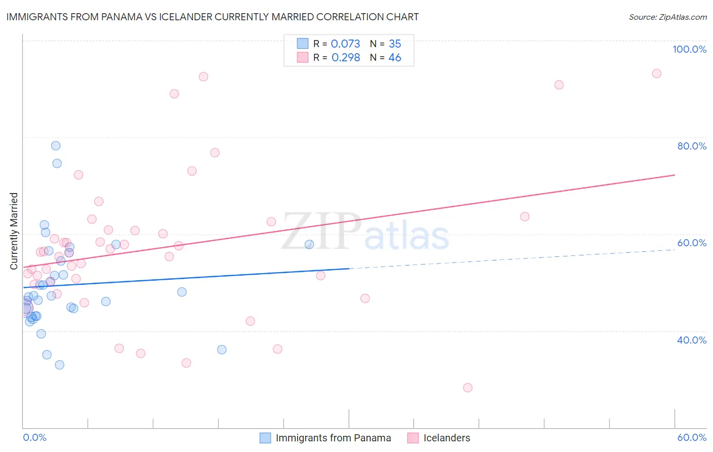 Immigrants from Panama vs Icelander Currently Married