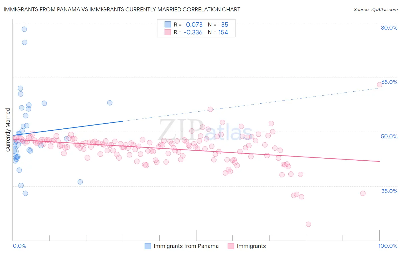 Immigrants from Panama vs Immigrants Currently Married