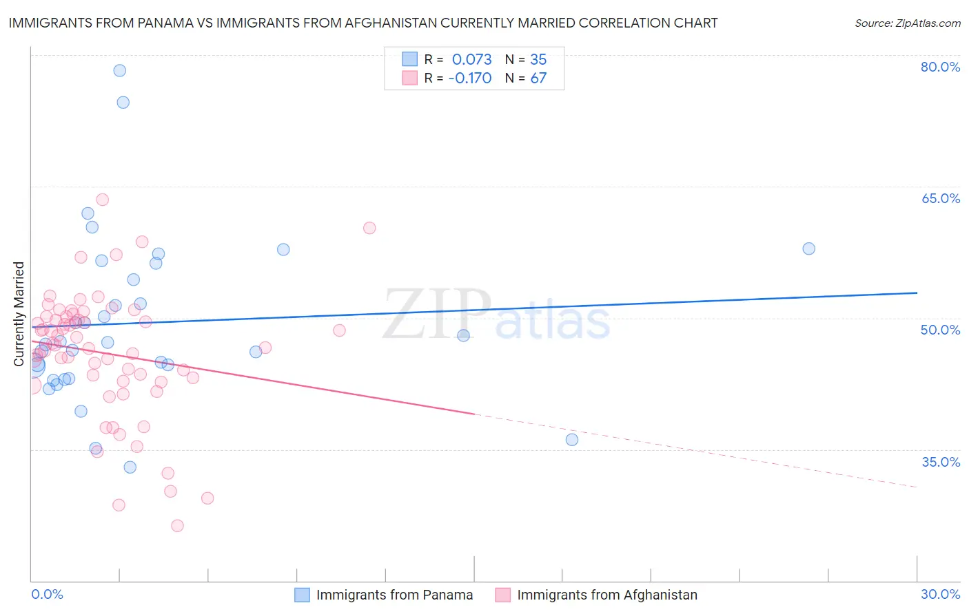 Immigrants from Panama vs Immigrants from Afghanistan Currently Married