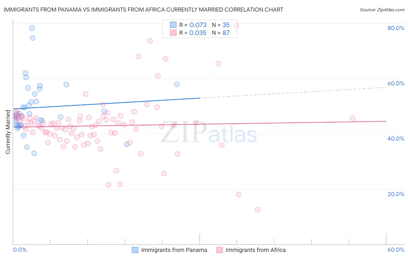 Immigrants from Panama vs Immigrants from Africa Currently Married