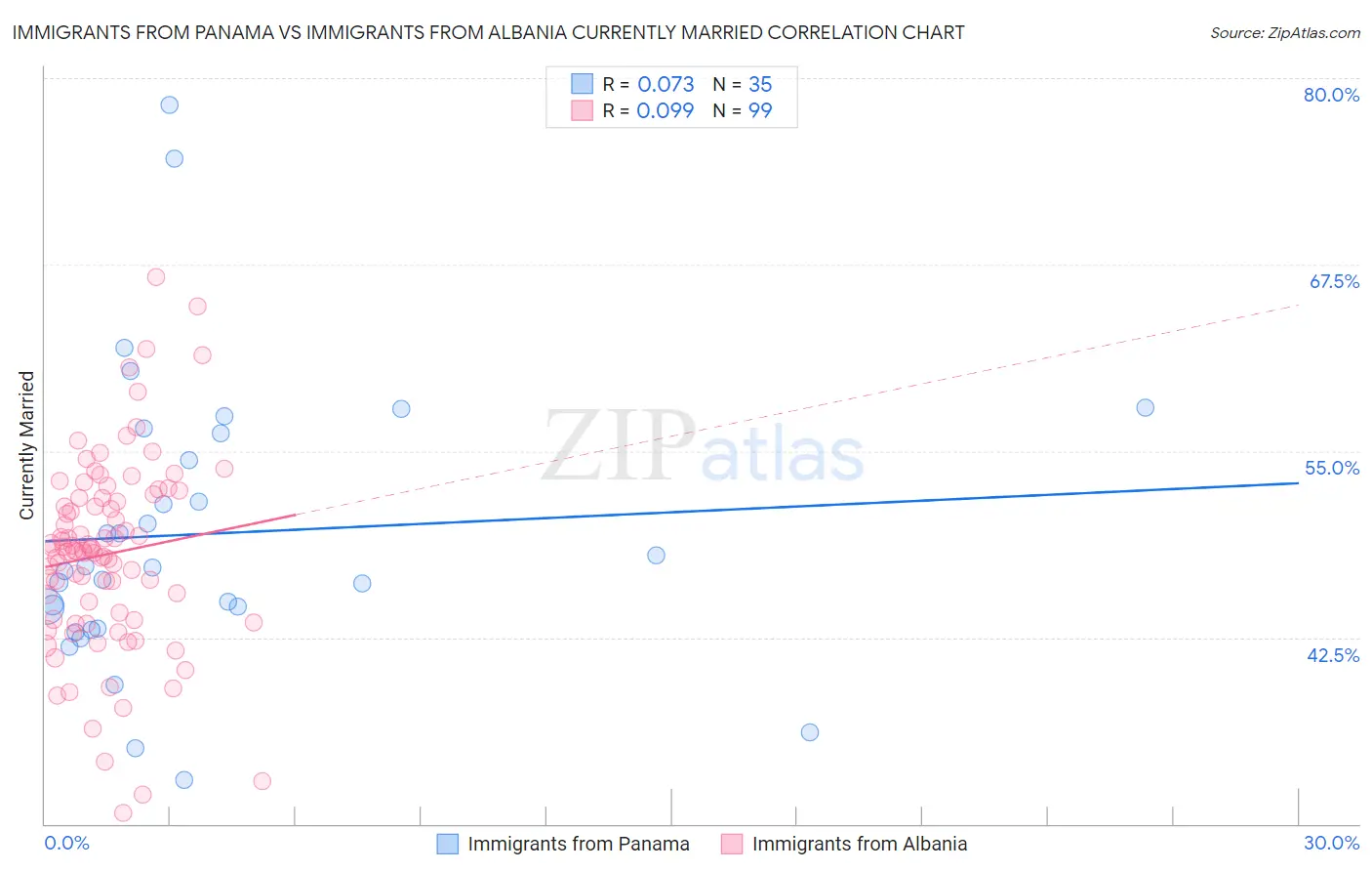 Immigrants from Panama vs Immigrants from Albania Currently Married