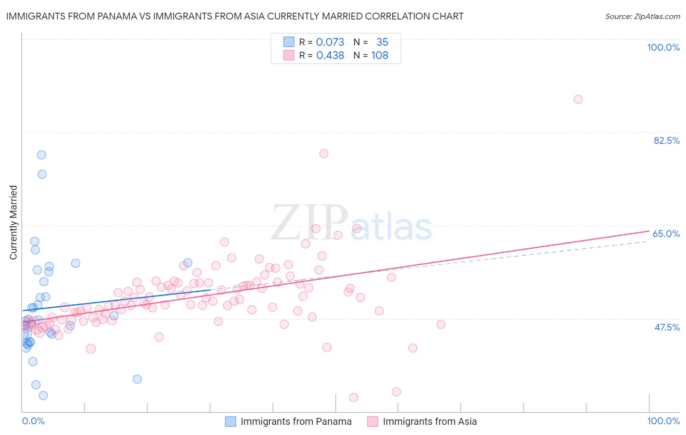 Immigrants from Panama vs Immigrants from Asia Currently Married