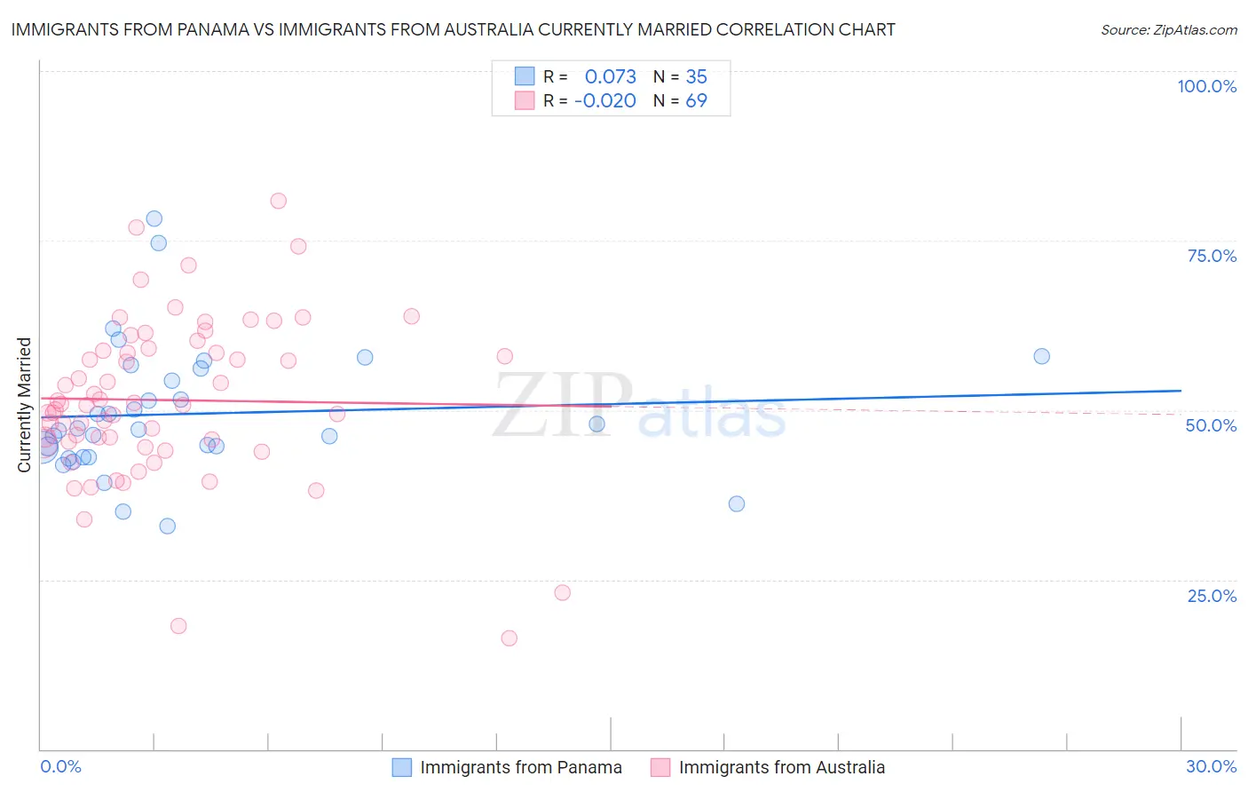 Immigrants from Panama vs Immigrants from Australia Currently Married