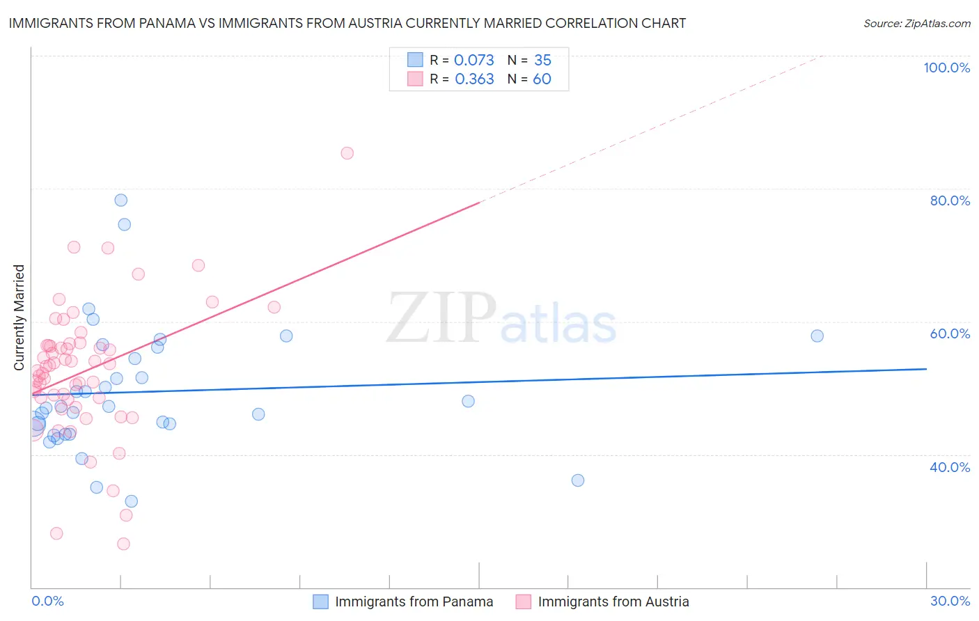 Immigrants from Panama vs Immigrants from Austria Currently Married