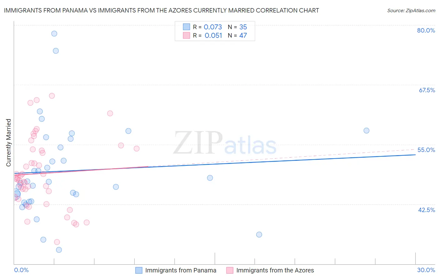 Immigrants from Panama vs Immigrants from the Azores Currently Married