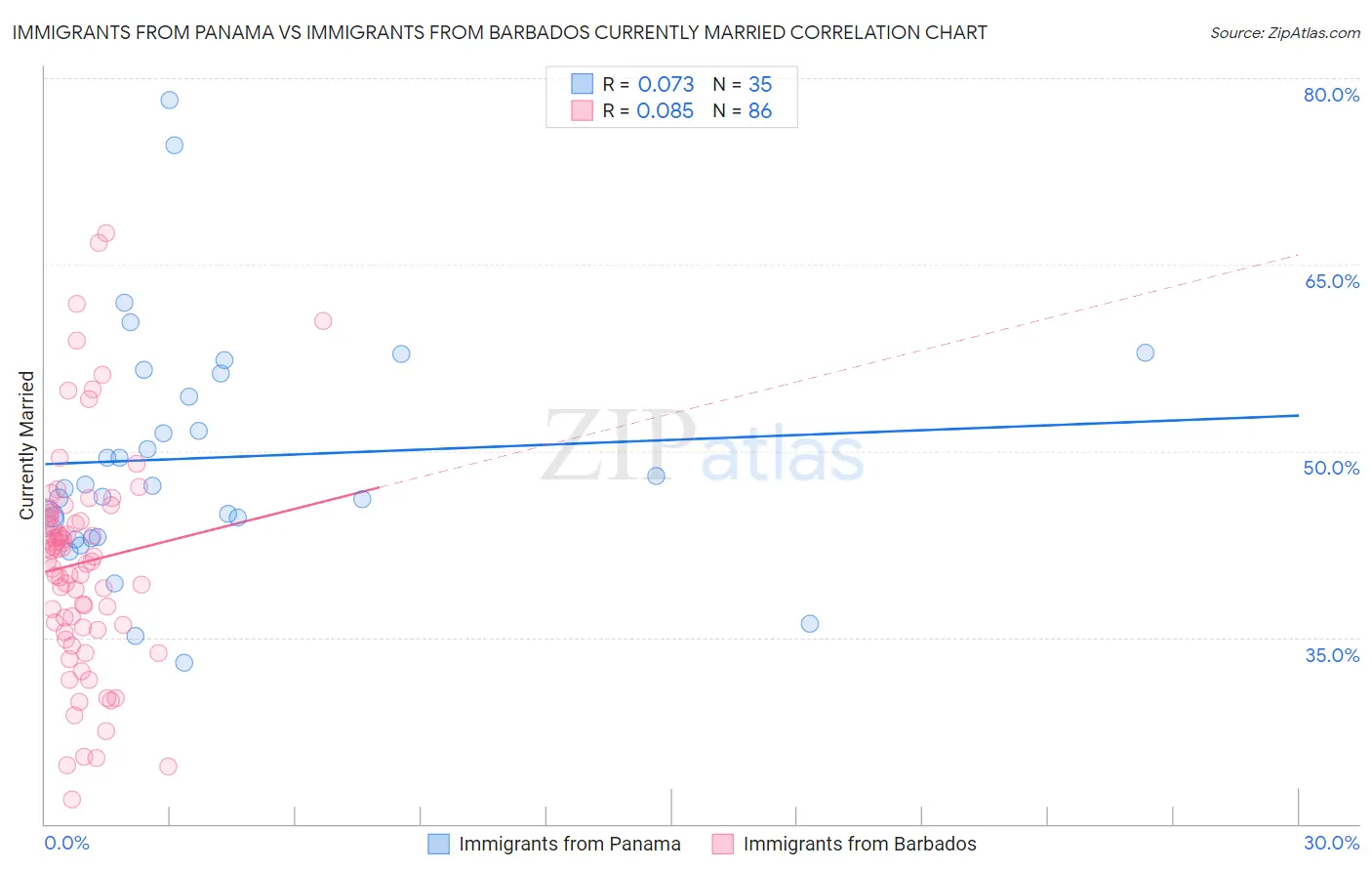 Immigrants from Panama vs Immigrants from Barbados Currently Married