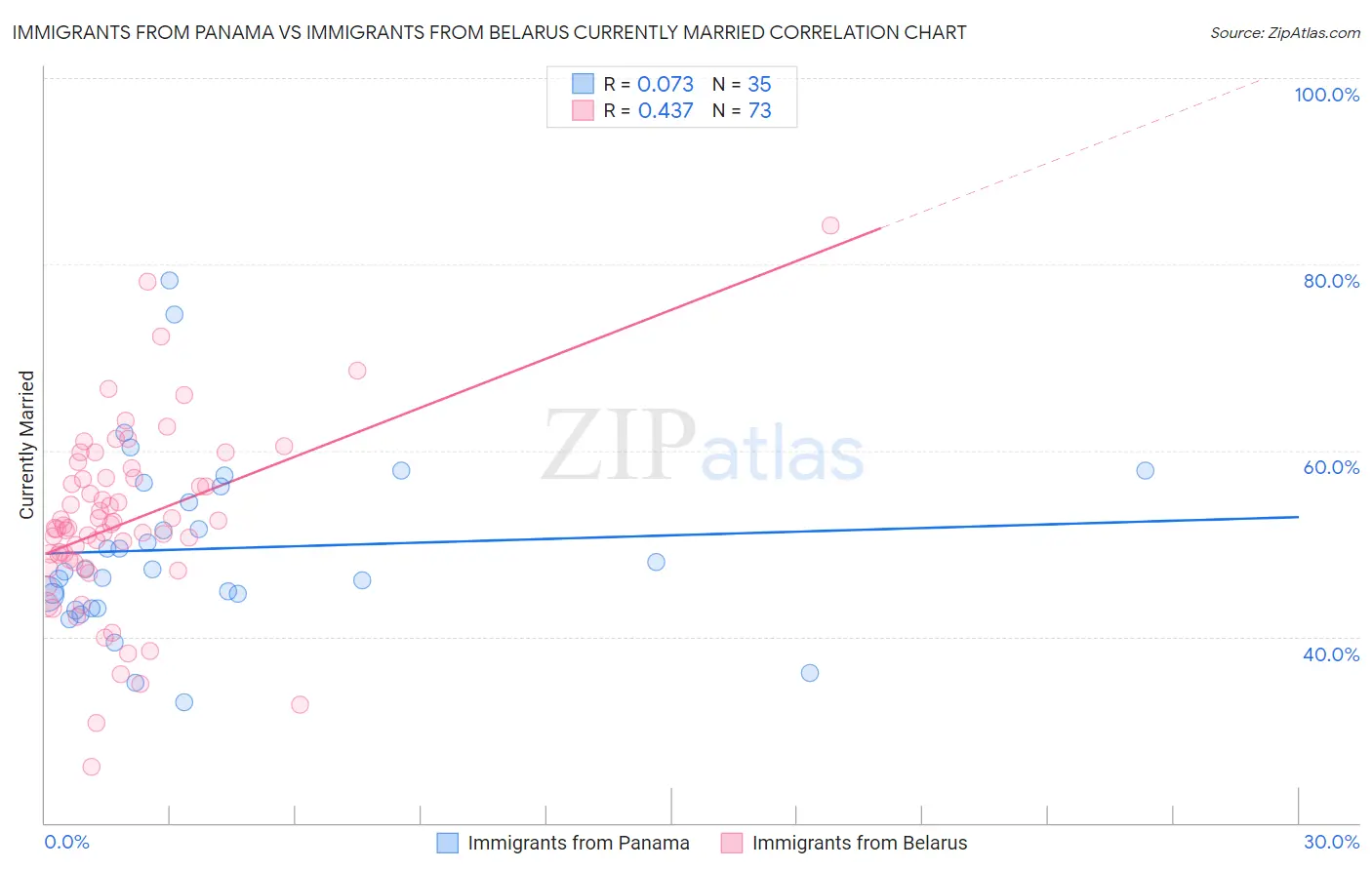 Immigrants from Panama vs Immigrants from Belarus Currently Married