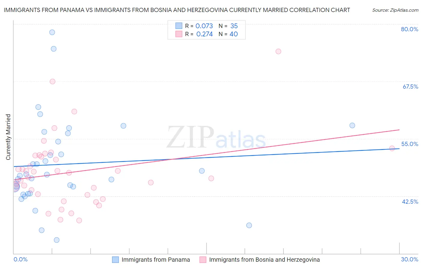 Immigrants from Panama vs Immigrants from Bosnia and Herzegovina Currently Married