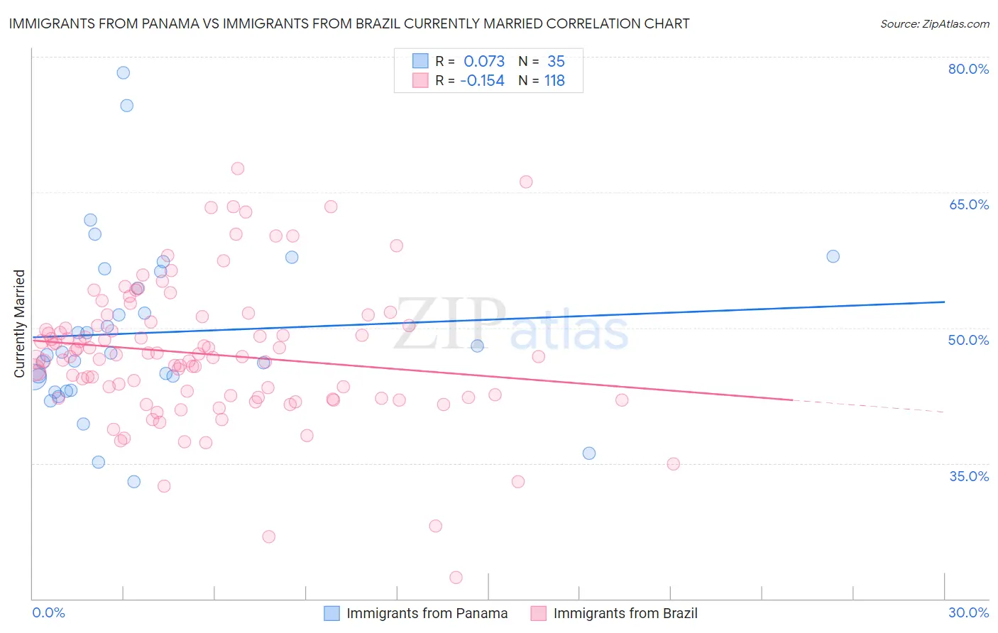 Immigrants from Panama vs Immigrants from Brazil Currently Married