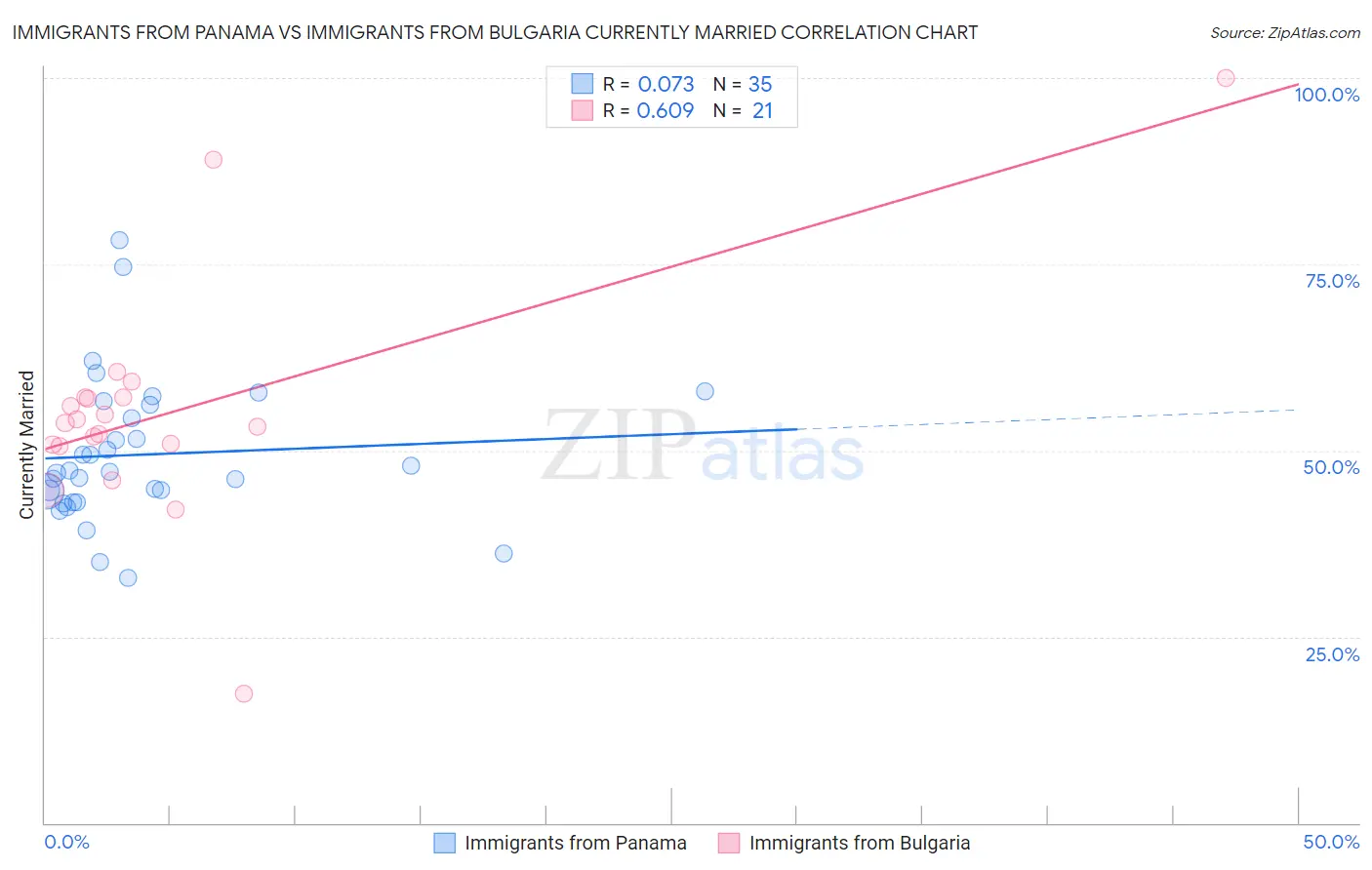 Immigrants from Panama vs Immigrants from Bulgaria Currently Married