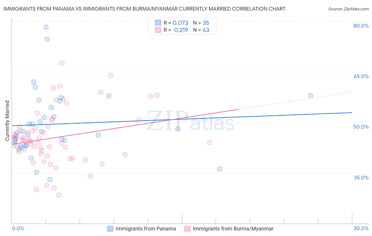 Immigrants from Panama vs Immigrants from Burma/Myanmar Currently Married