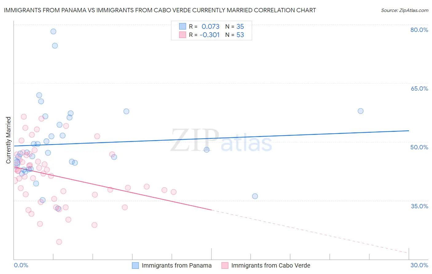 Immigrants from Panama vs Immigrants from Cabo Verde Currently Married