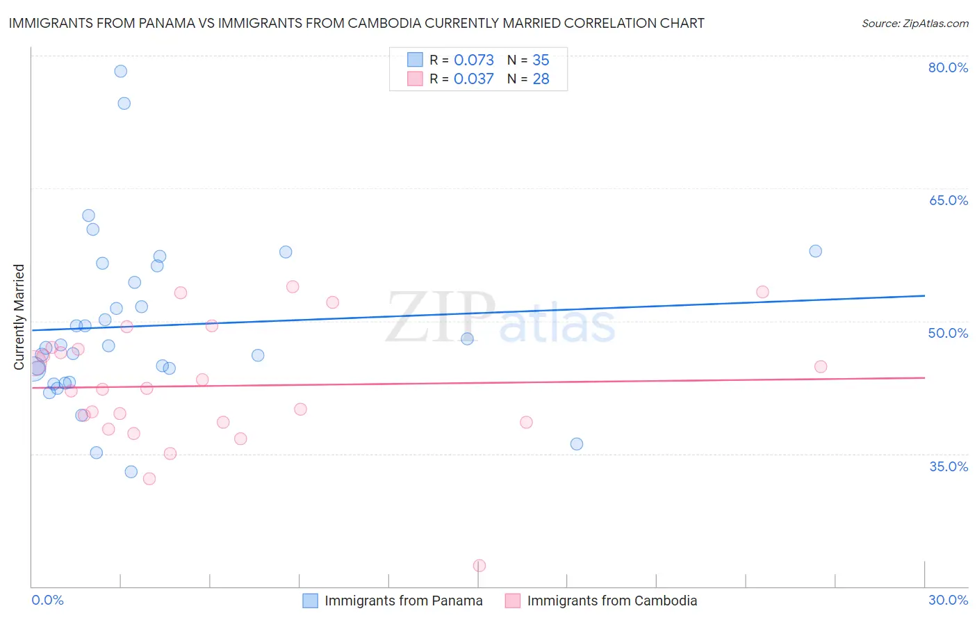 Immigrants from Panama vs Immigrants from Cambodia Currently Married