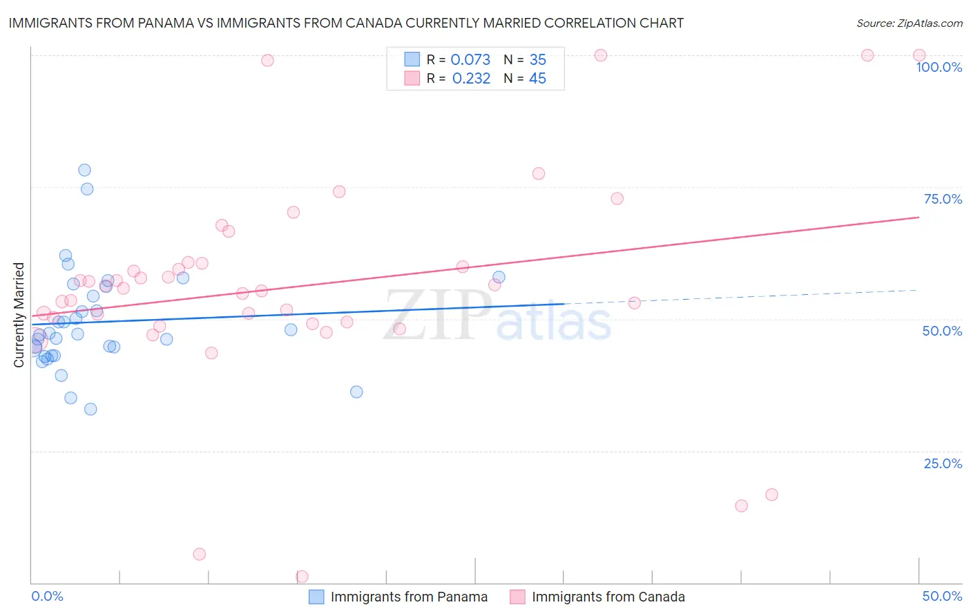 Immigrants from Panama vs Immigrants from Canada Currently Married