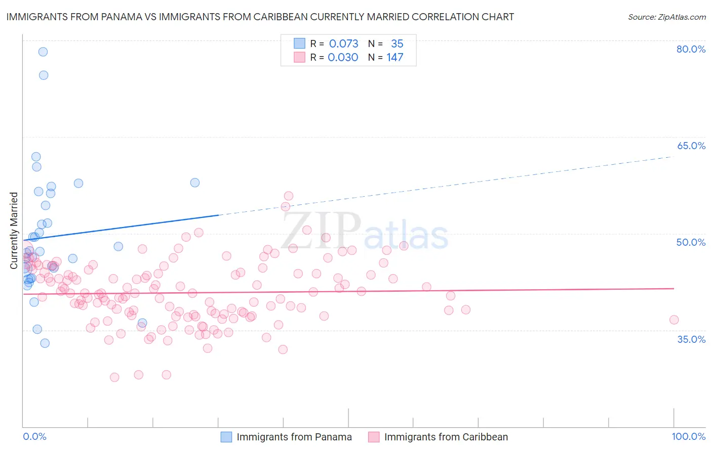 Immigrants from Panama vs Immigrants from Caribbean Currently Married