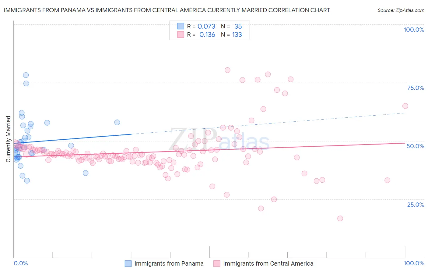 Immigrants from Panama vs Immigrants from Central America Currently Married