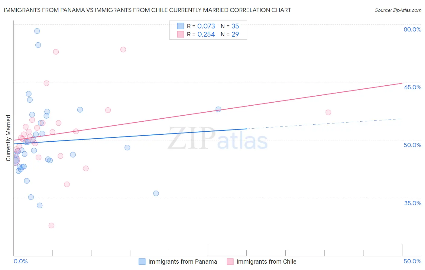 Immigrants from Panama vs Immigrants from Chile Currently Married