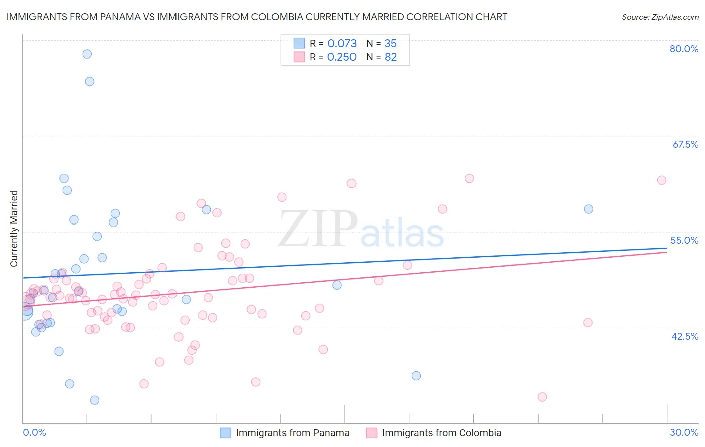 Immigrants from Panama vs Immigrants from Colombia Currently Married