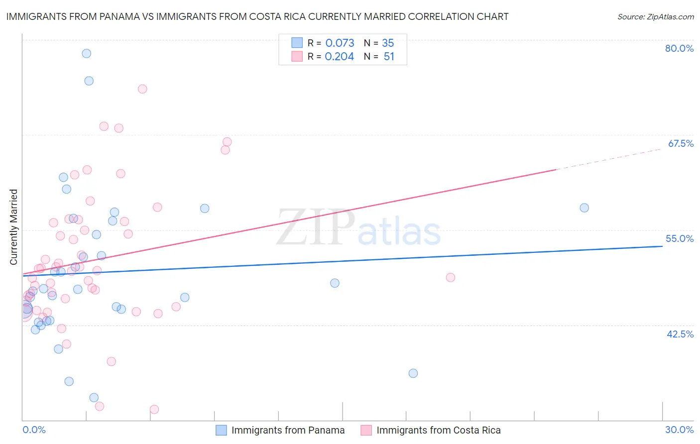 Immigrants from Panama vs Immigrants from Costa Rica Currently Married