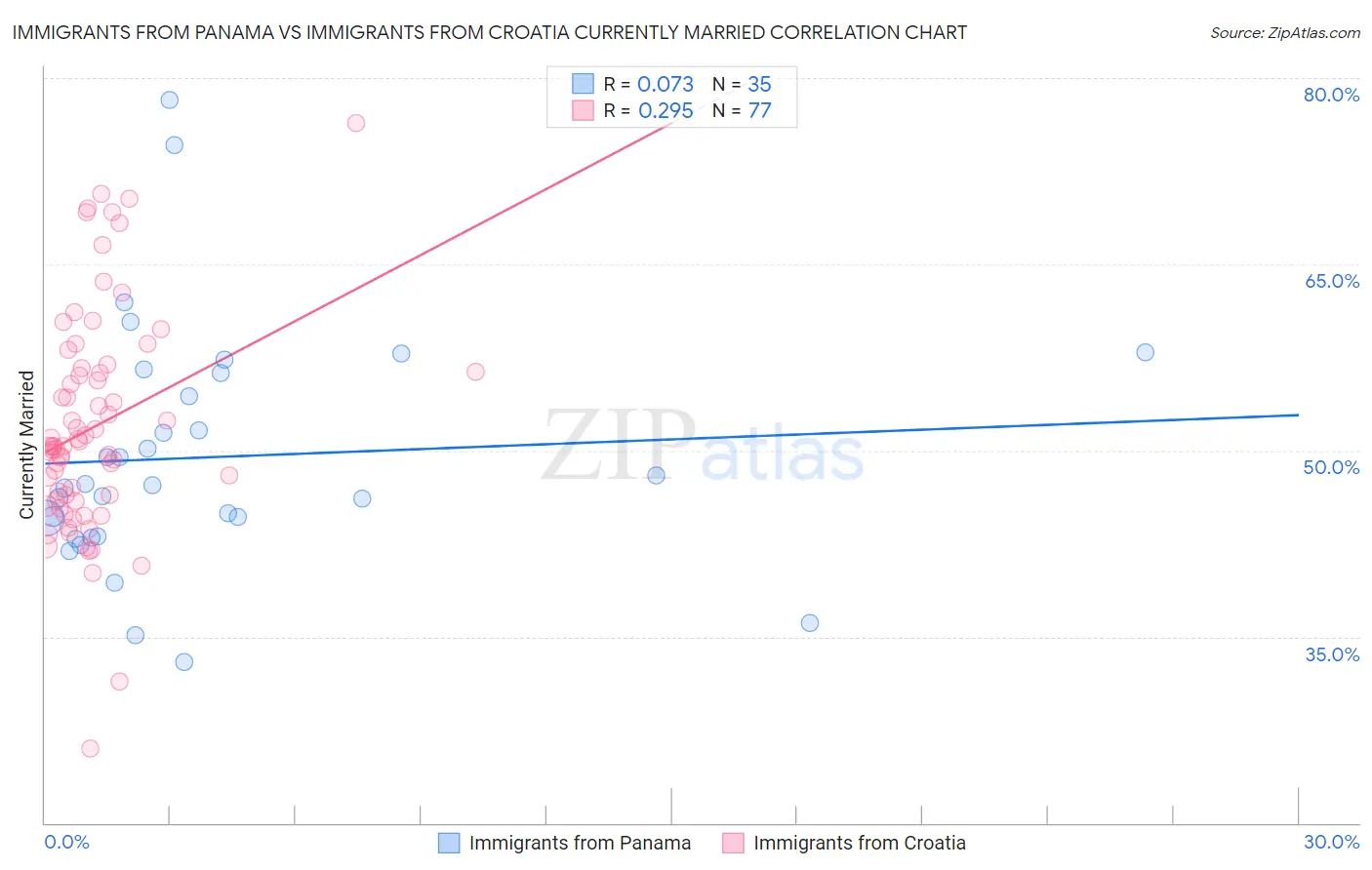 Immigrants from Panama vs Immigrants from Croatia Currently Married