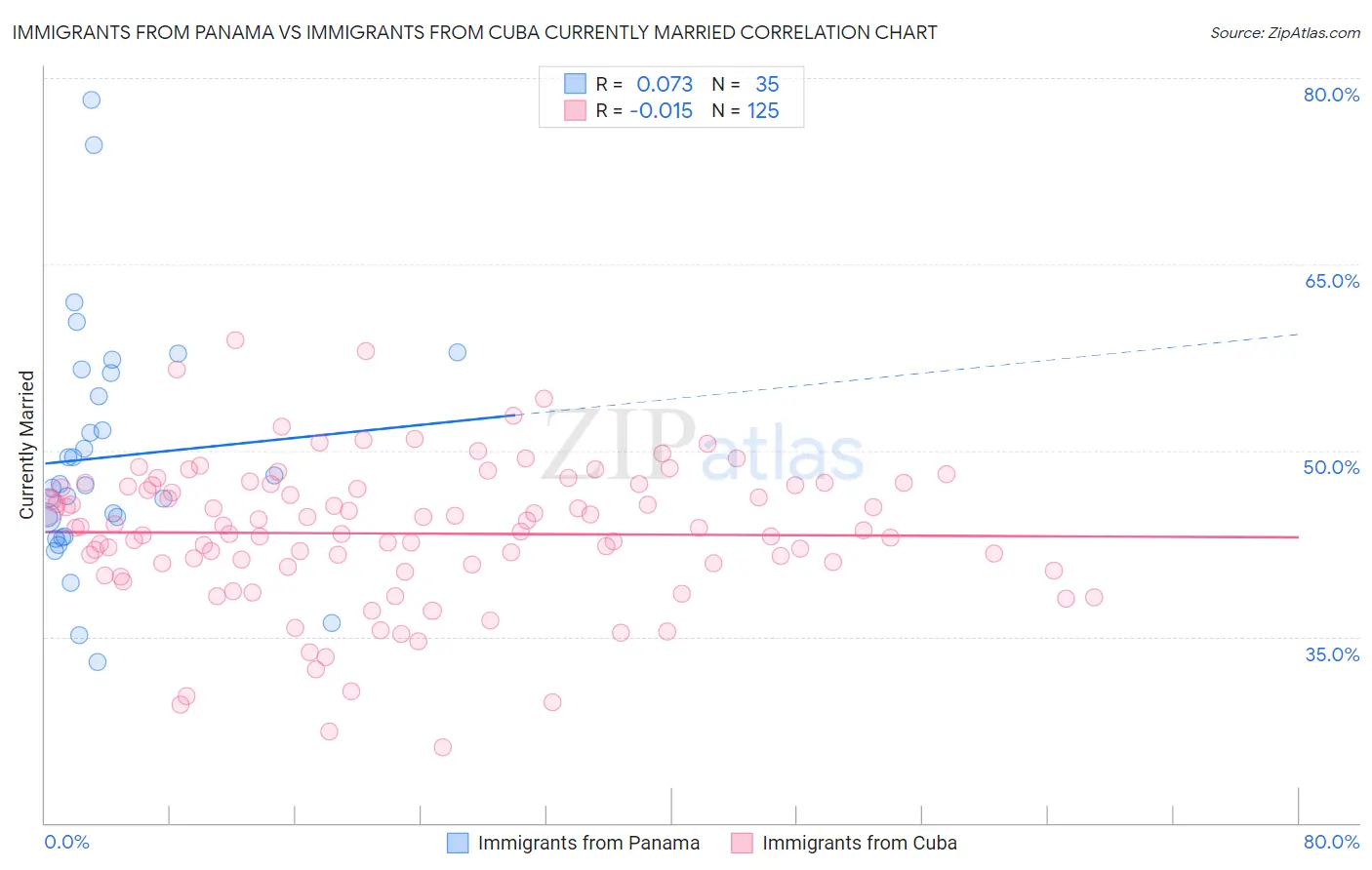 Immigrants from Panama vs Immigrants from Cuba Currently Married