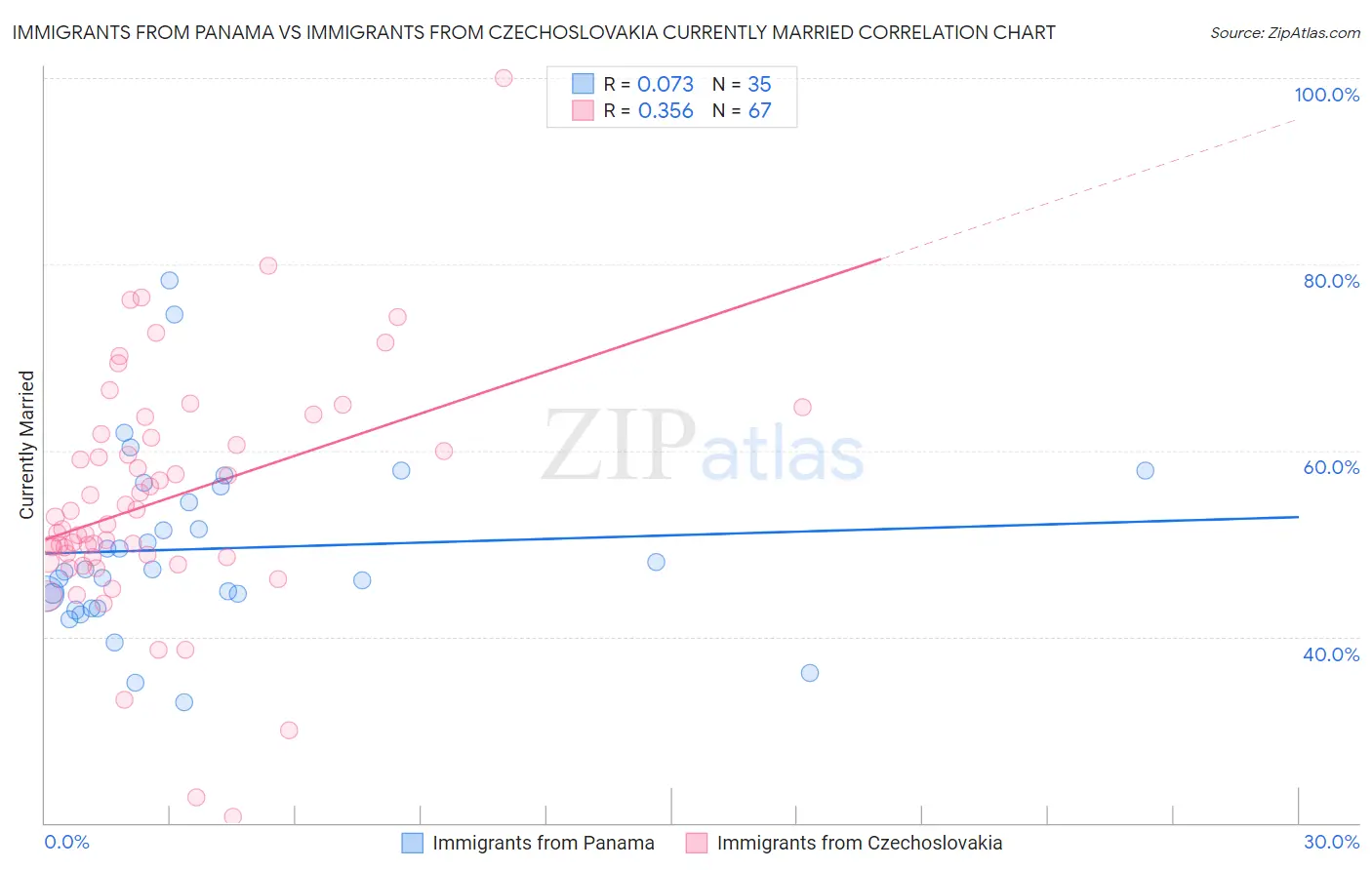 Immigrants from Panama vs Immigrants from Czechoslovakia Currently Married