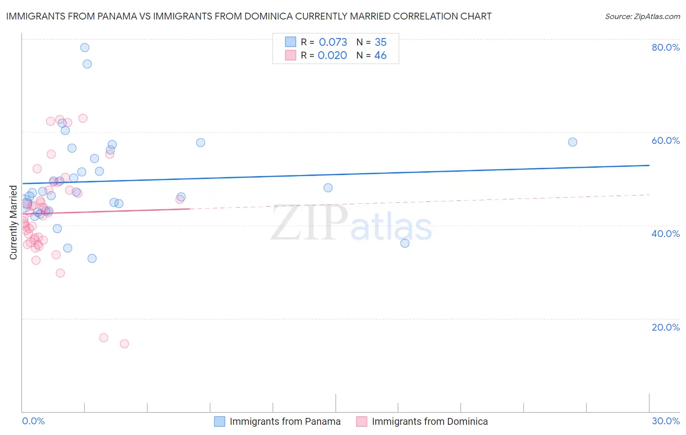 Immigrants from Panama vs Immigrants from Dominica Currently Married