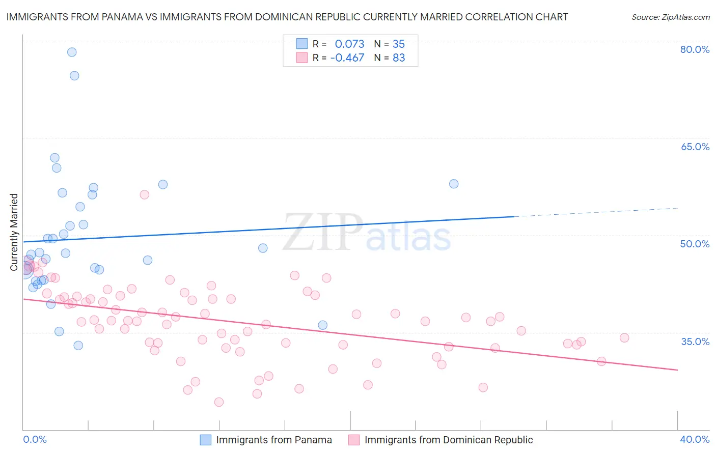 Immigrants from Panama vs Immigrants from Dominican Republic Currently Married