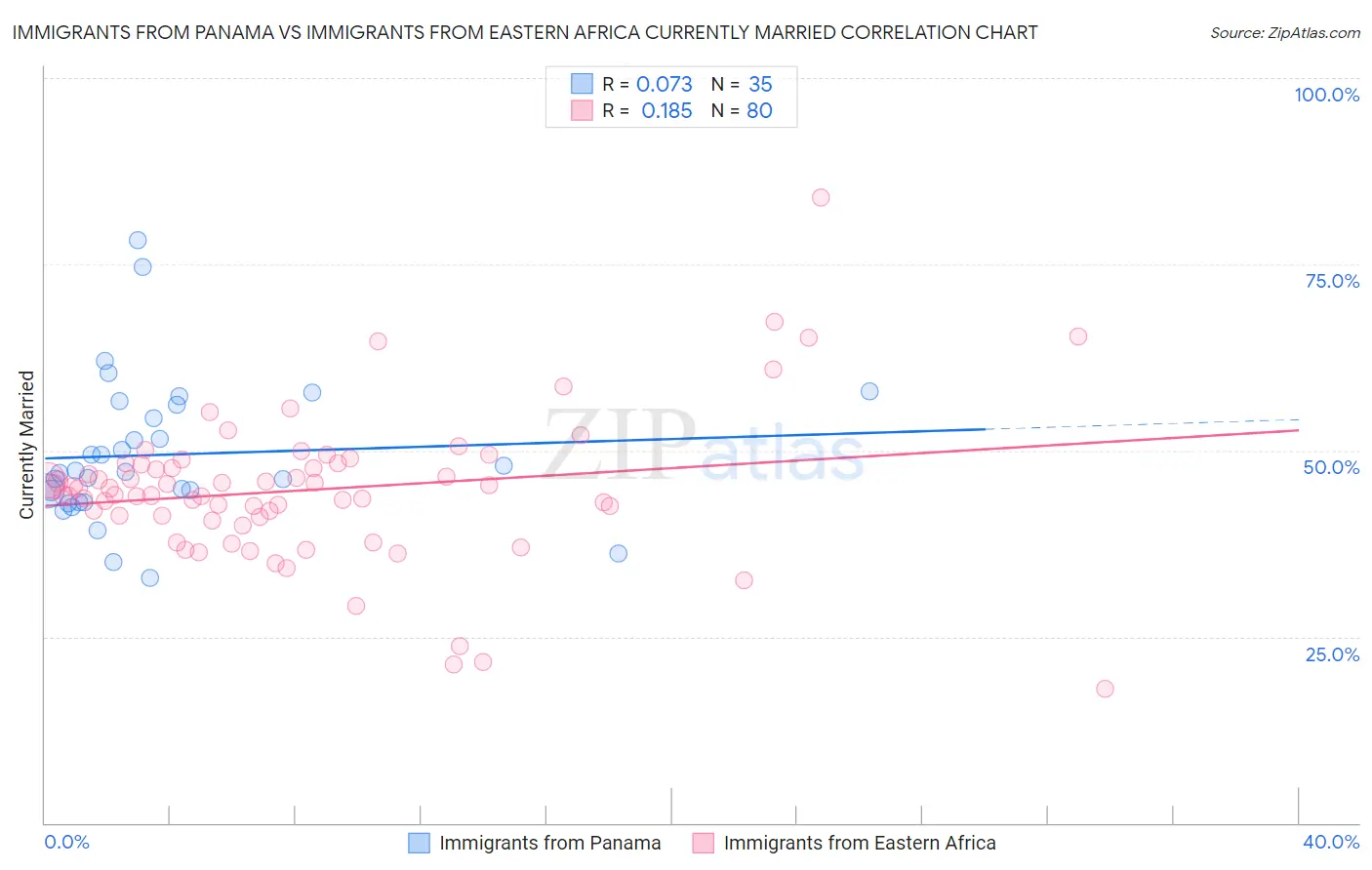 Immigrants from Panama vs Immigrants from Eastern Africa Currently Married