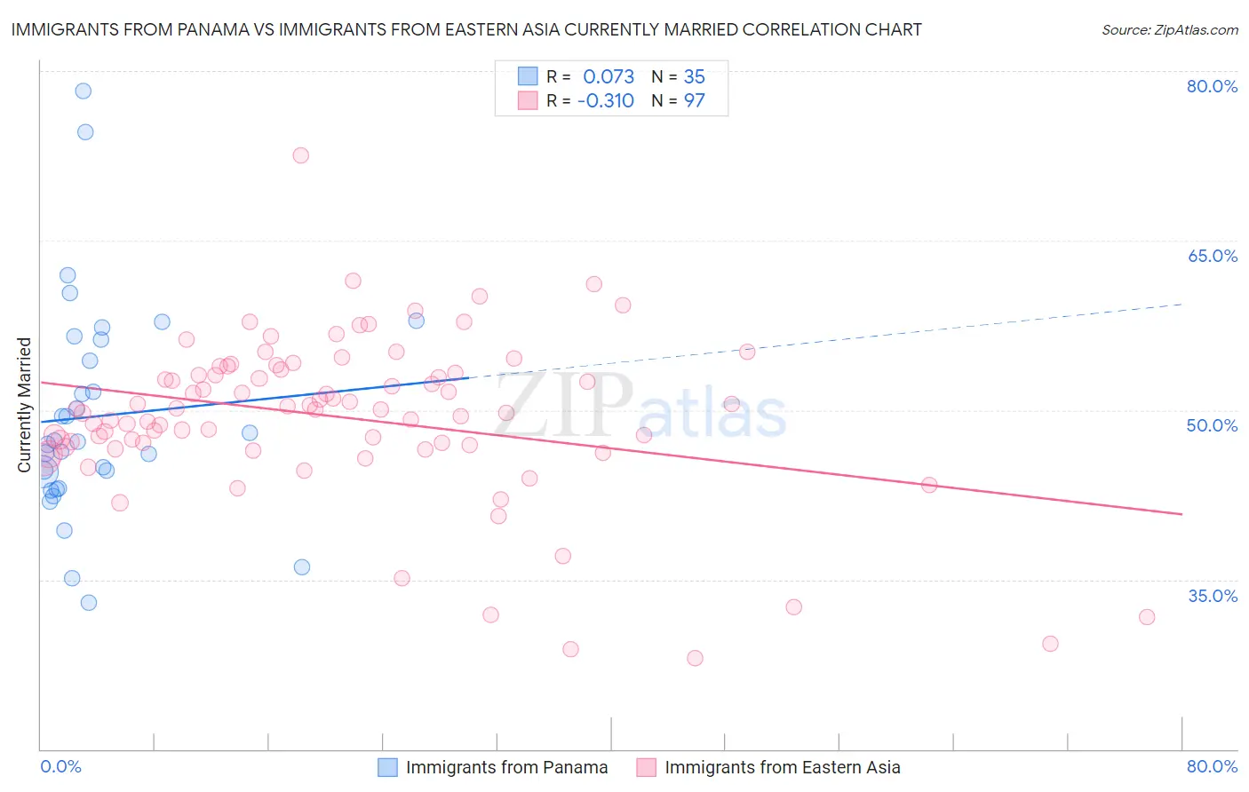 Immigrants from Panama vs Immigrants from Eastern Asia Currently Married