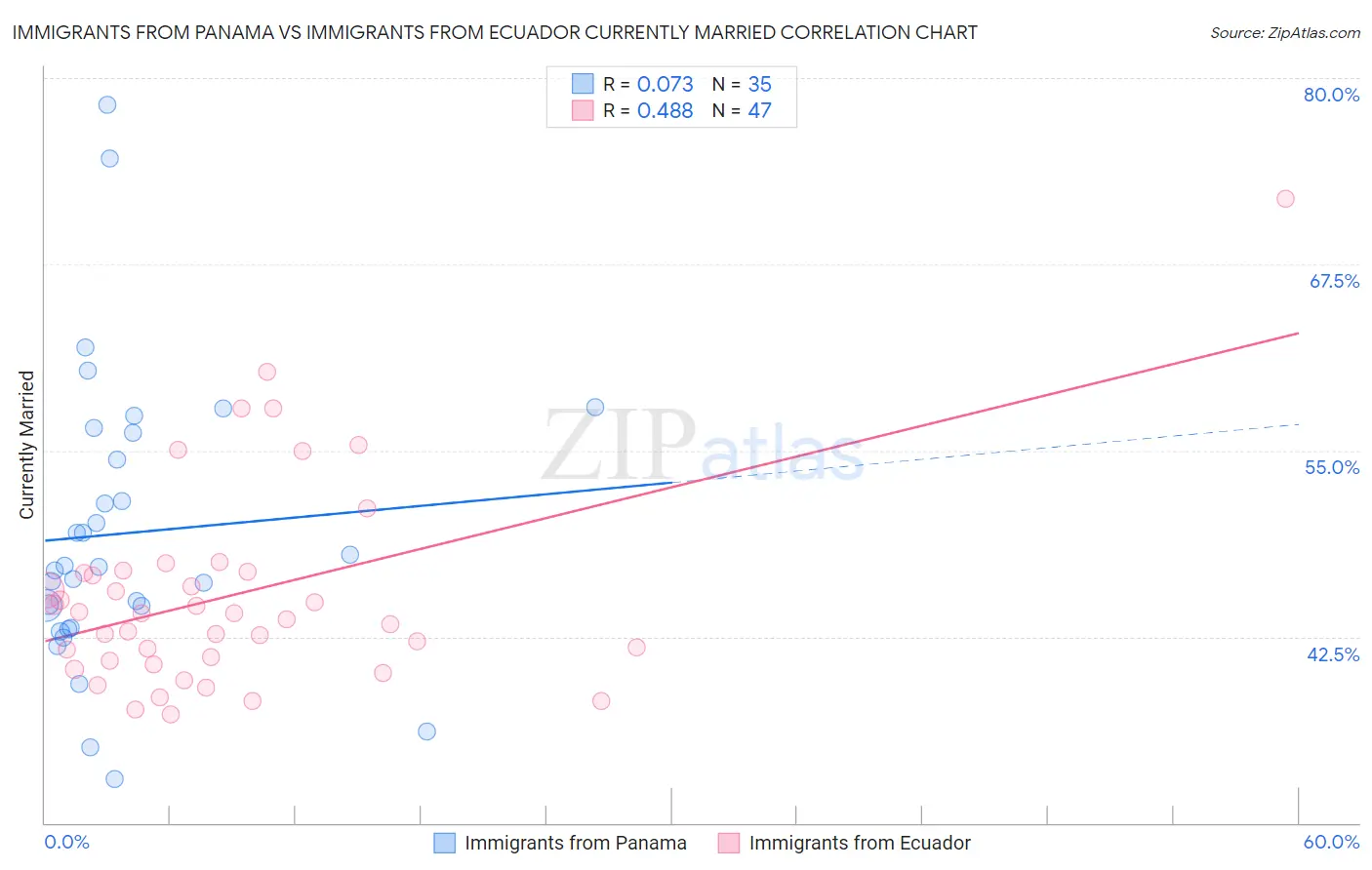 Immigrants from Panama vs Immigrants from Ecuador Currently Married