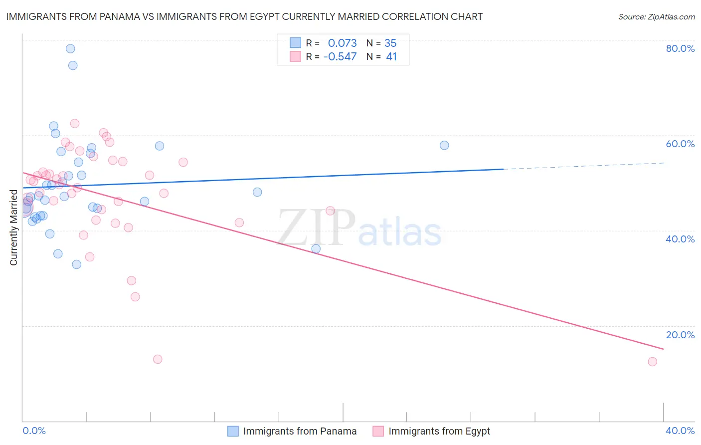 Immigrants from Panama vs Immigrants from Egypt Currently Married