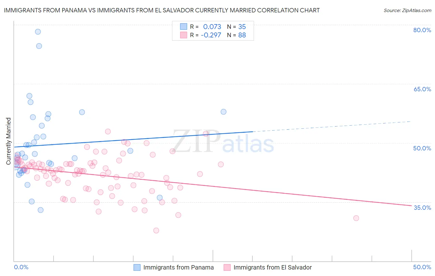 Immigrants from Panama vs Immigrants from El Salvador Currently Married