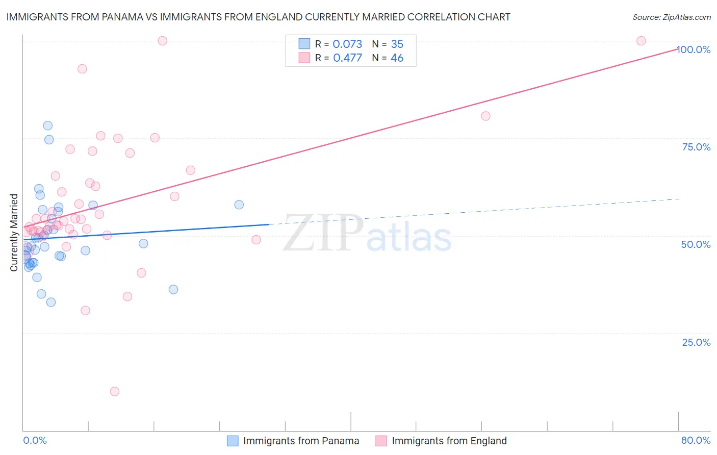 Immigrants from Panama vs Immigrants from England Currently Married