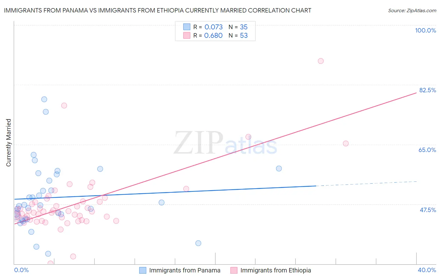 Immigrants from Panama vs Immigrants from Ethiopia Currently Married