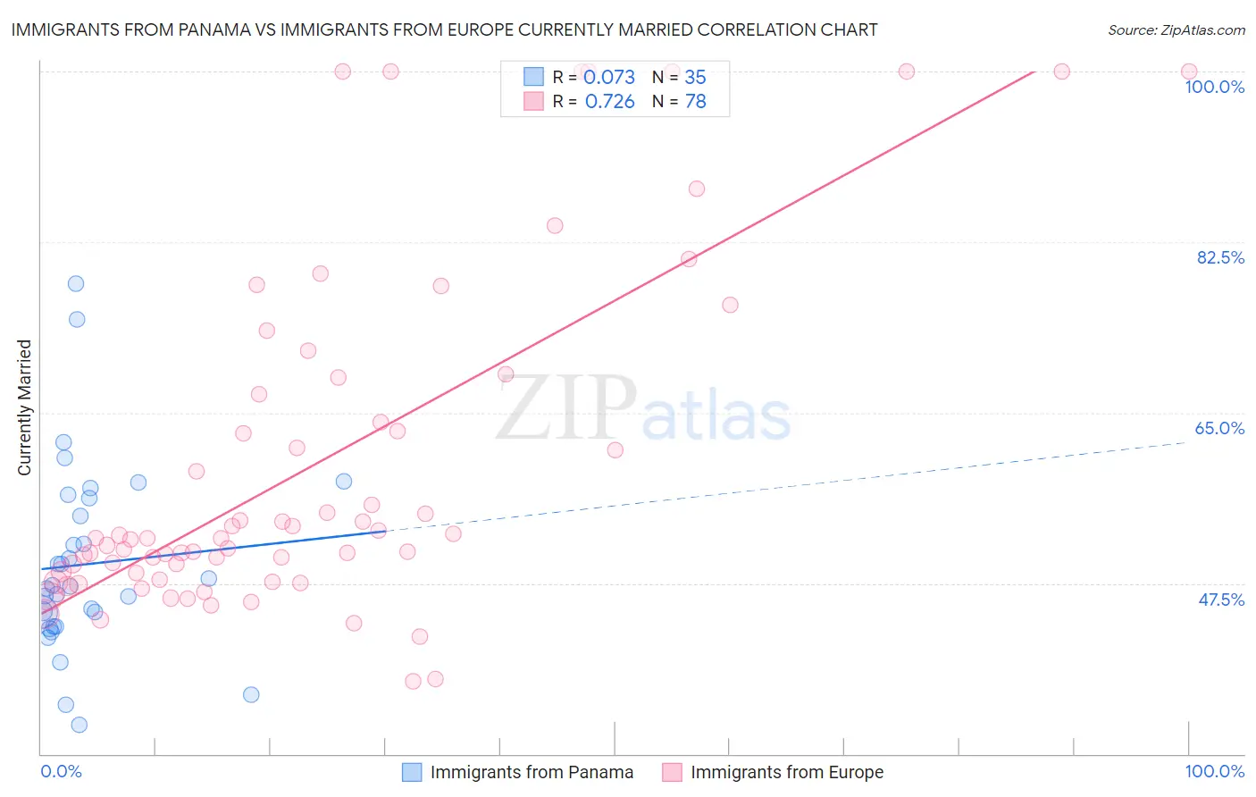 Immigrants from Panama vs Immigrants from Europe Currently Married