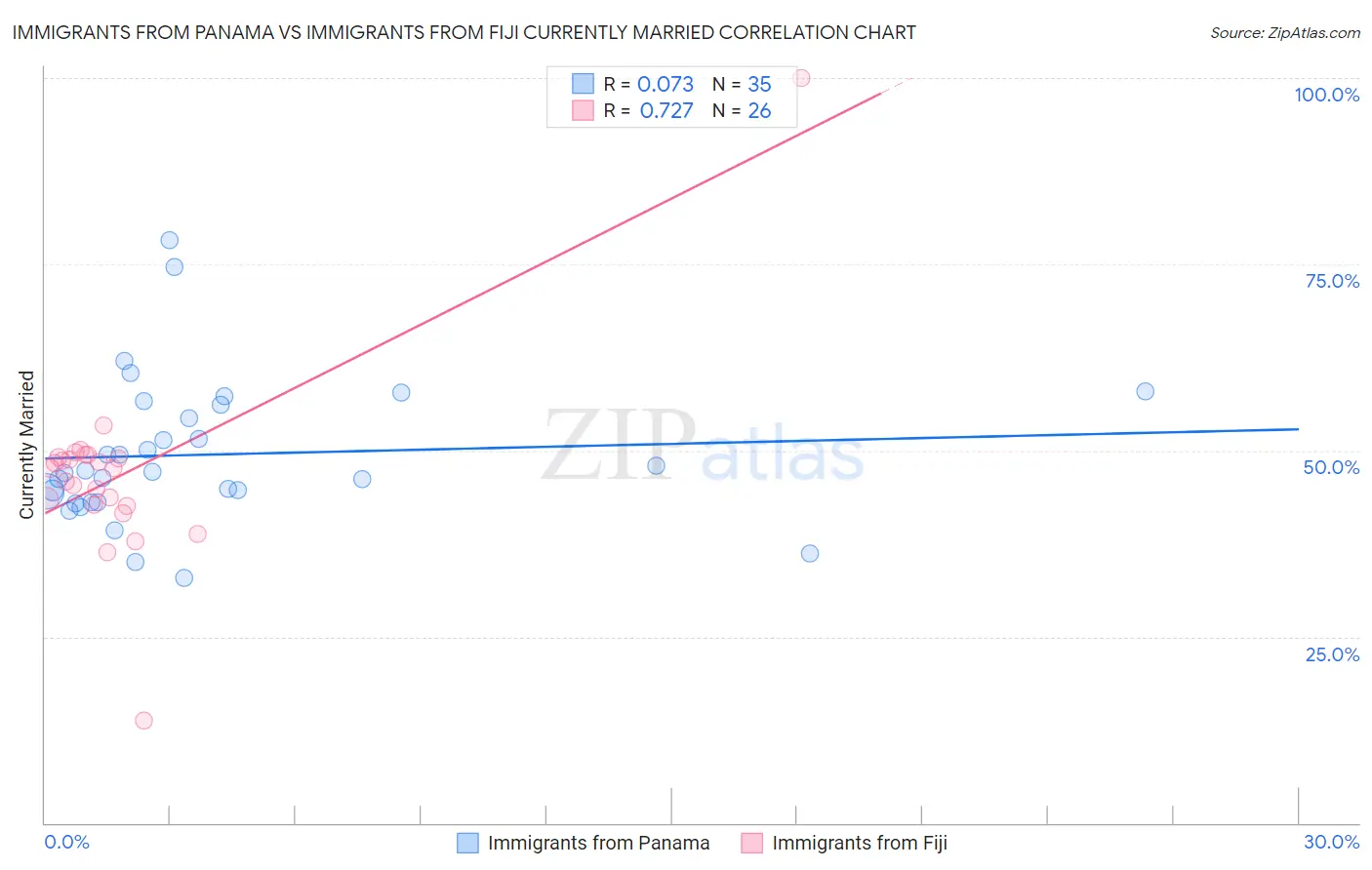 Immigrants from Panama vs Immigrants from Fiji Currently Married