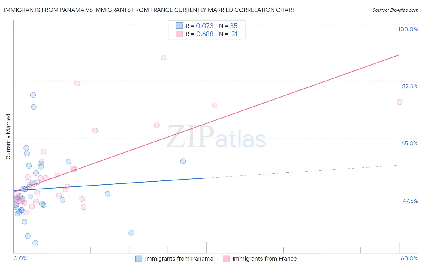 Immigrants from Panama vs Immigrants from France Currently Married