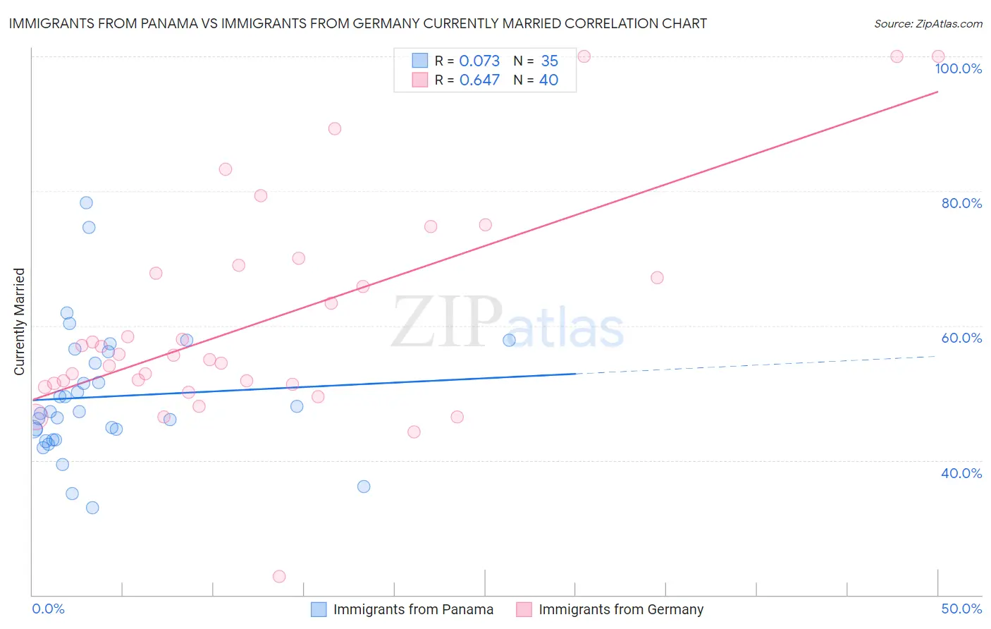 Immigrants from Panama vs Immigrants from Germany Currently Married