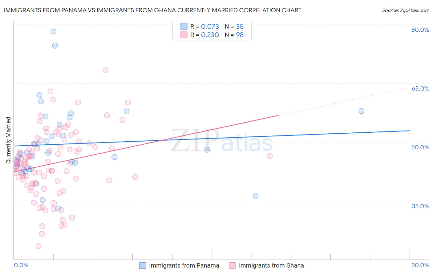 Immigrants from Panama vs Immigrants from Ghana Currently Married