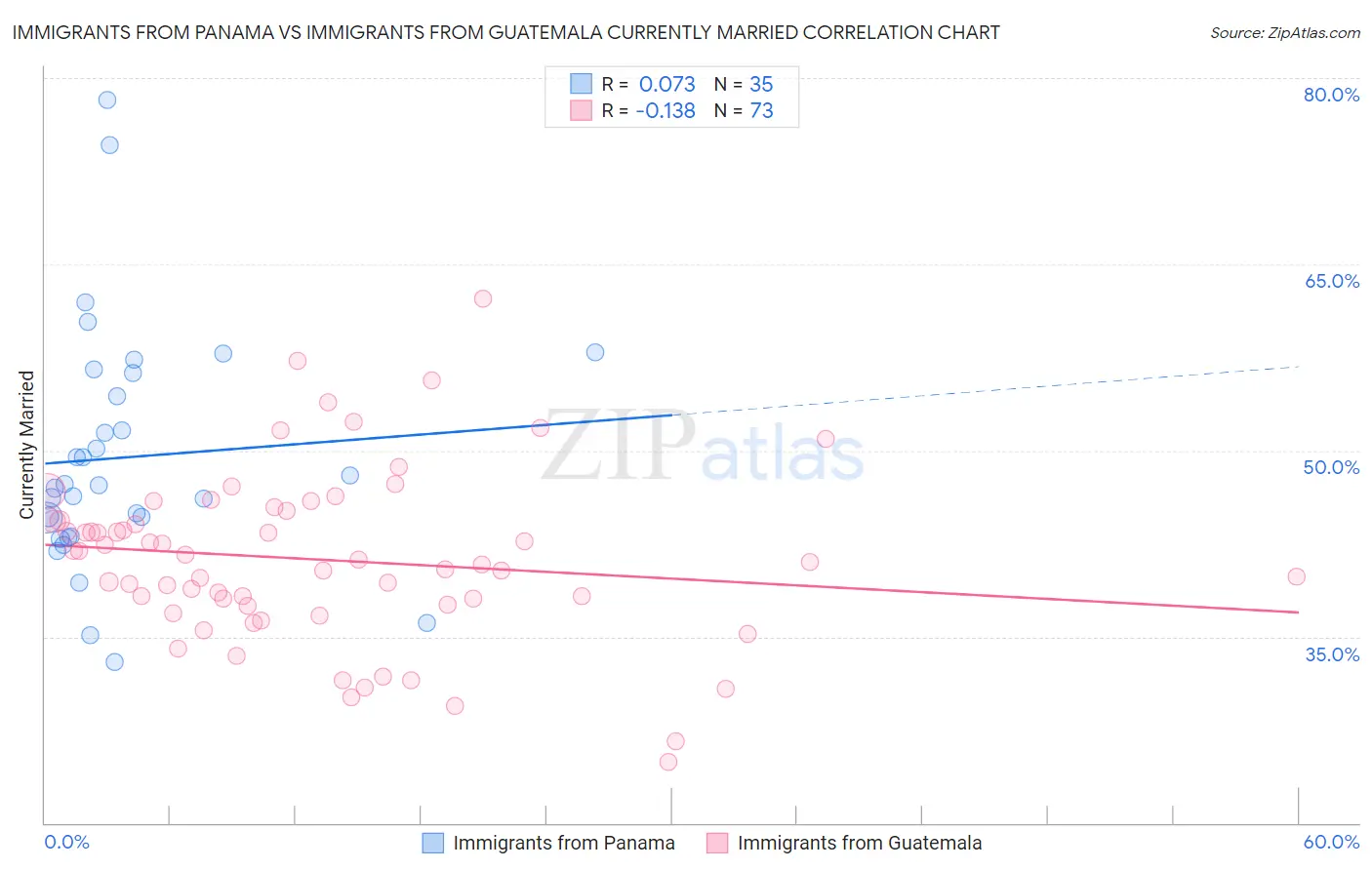 Immigrants from Panama vs Immigrants from Guatemala Currently Married