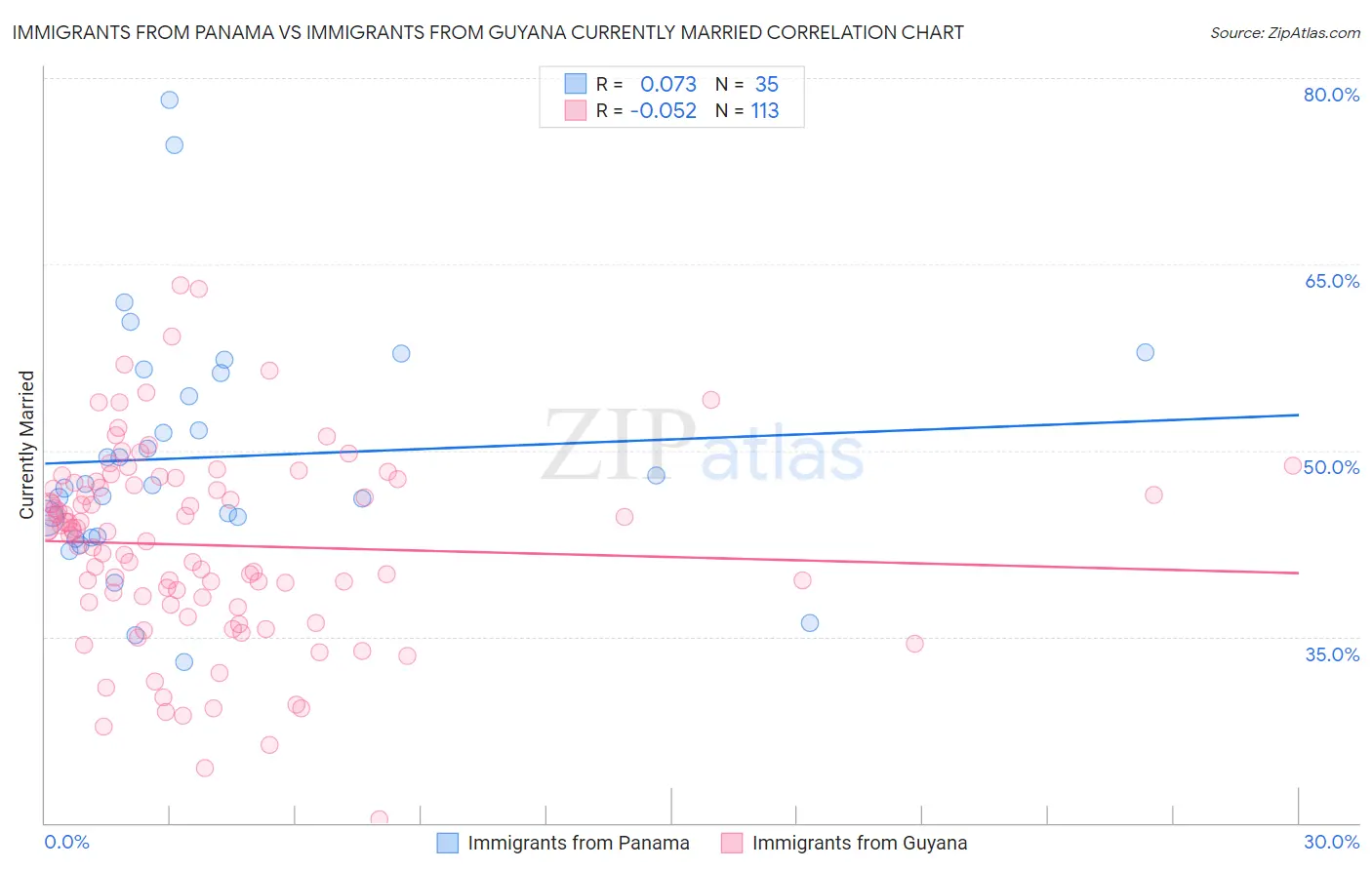 Immigrants from Panama vs Immigrants from Guyana Currently Married