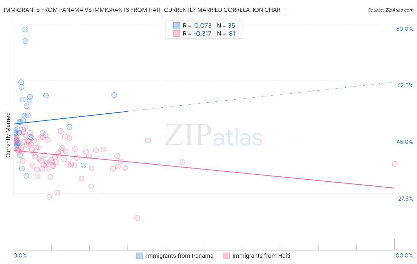 Immigrants from Panama vs Immigrants from Haiti Currently Married